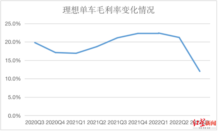 ↑来源：企业财报、红星资本局