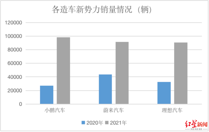 ↑来源：企业财报、红星资本局