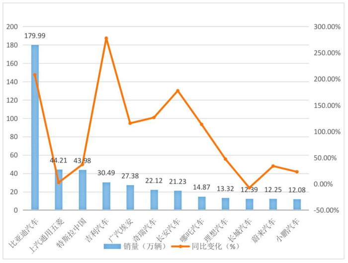 数据来源：乘联会