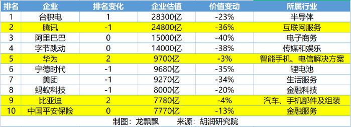 2022胡润中国500强前十名企业情况