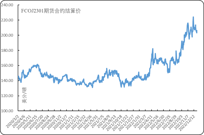 数据来源：美国洲际交易所（ICE）、新华财经·指数