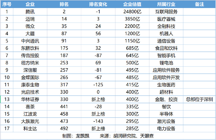 2022胡润中国500强深圳市南山区企业情况