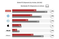 2022年出货量暴跌!PC越来越凉了:但CPU、显卡持续涨价