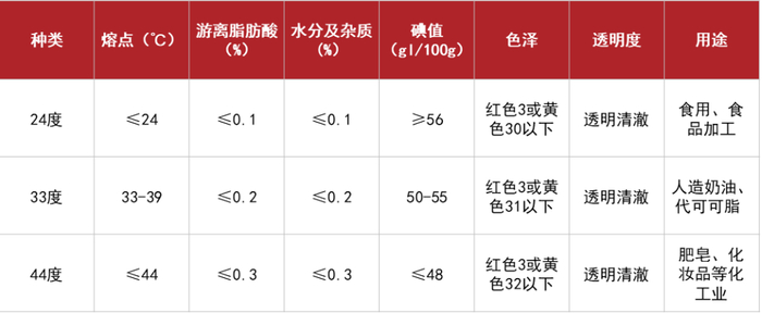 图1：不同种类棕榈油使用情况