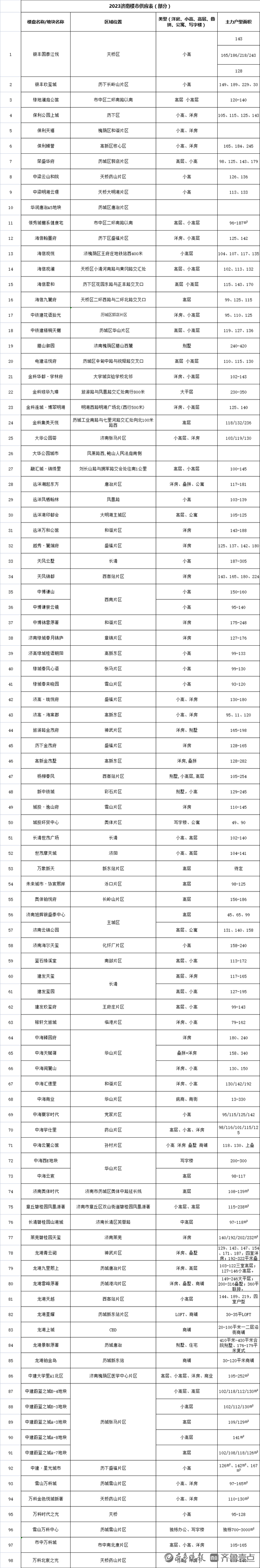 齐鲁晚报·齐鲁壹点整理2023年楼市供应楼盘（部分，以实际销售为准）