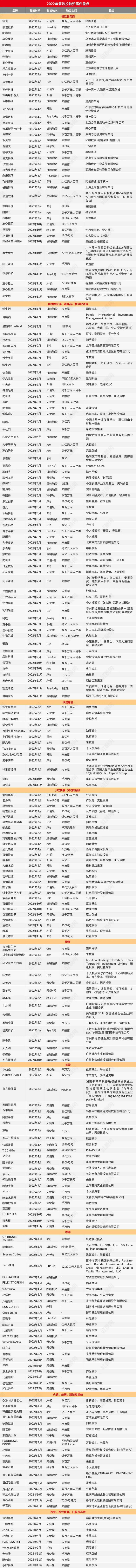△2022年投融资事件盘点；图源：红餐产业研究院