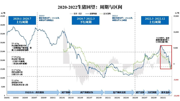 数据来源：Wind、涌益咨询、中粮期货研究院整理