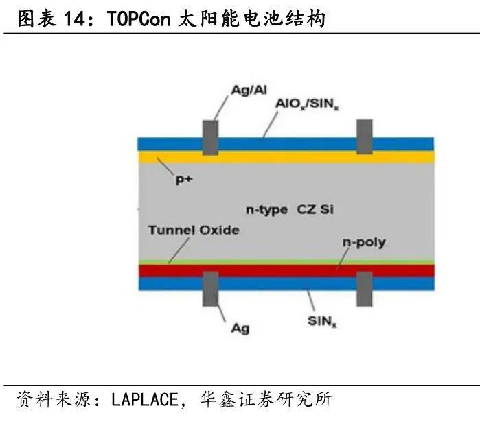 TOPcon进入红利释放期关注XBC、HJT多种路线_手机新浪网