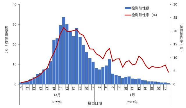 图 1-2 全国报告人群新型冠状病毒抗原检测阳性数及阳性率变化趋势