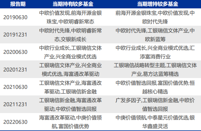 （数据来源：Wind，申万宏源研究，数据截至2022/6/30）