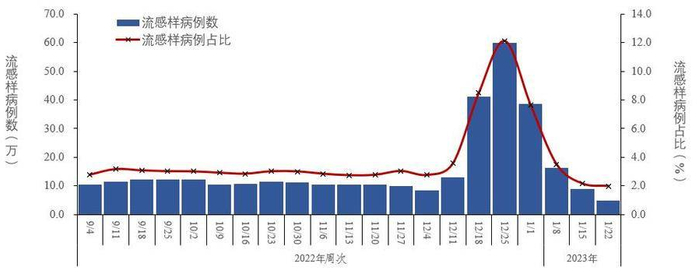 图2-4  全国哨点医院报告的流感样病例数及占比变化趋势 