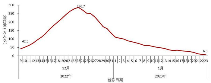 图2-1  全国发热门诊（诊室）诊疗人数变化趋势    