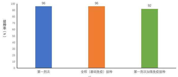 图5-3基于摸底人口数的60岁以上人群新冠病毒疫苗接种率 
