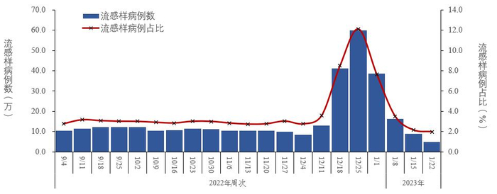 图2-4  全国哨点医院报告的流感样病例数及占比变化趋势