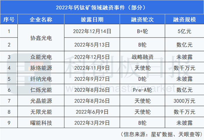 图|2022年钙钛矿领域融资事件（部分）