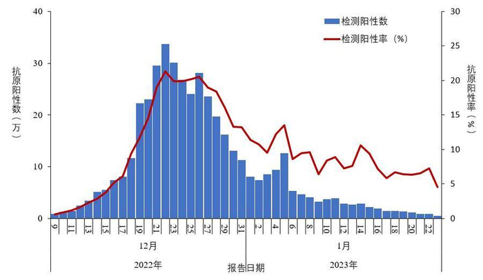 图 1-2 全国报告人群新型冠状病毒抗原检测阳性数及阳性率变化趋势 