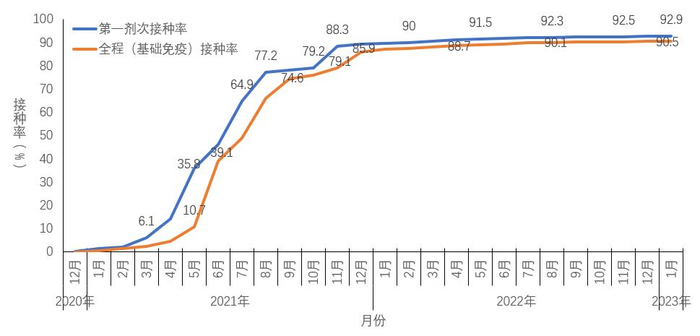 图5-2 分月全人群中第一剂次接种、基础免疫全程接种覆盖率