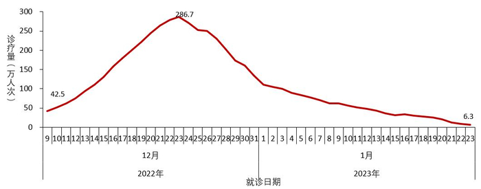 图2-1  全国发热门诊（诊室）诊疗人数变化趋势