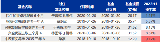 （低换手率FOF基金经理，数据来源：Wind，申万宏源研究，统计区间：2020/1/1-2022/6/30）