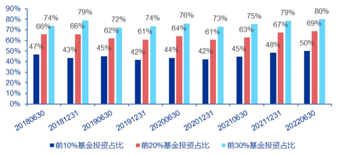 （数据来源：Wind，申万宏源研究，数据截至2022/6/30）