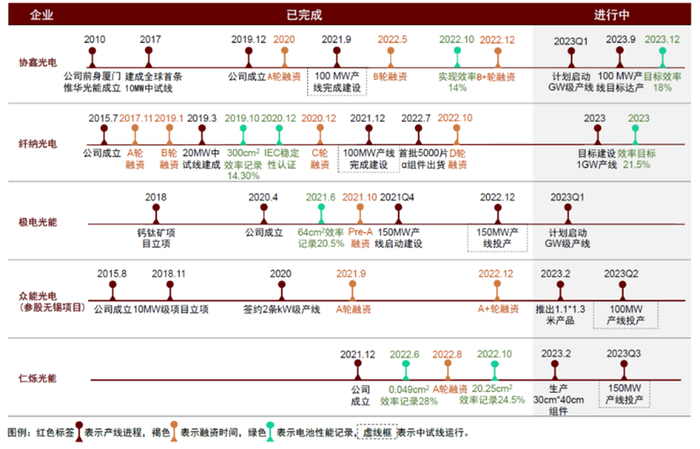 图|钙钛矿头部公司产线进展（截至2022年12月，来源：中金公司）