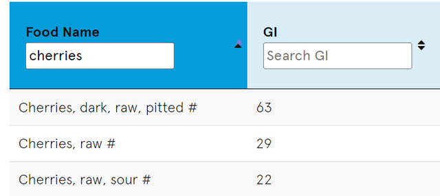 车厘子的GI值（图表来源：悉尼大学）