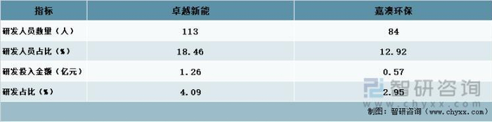 资料来源：公司年报、智研咨询整理