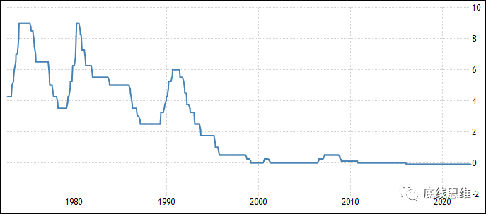 日本央行已维持接近零利率、乃至负利率数十年，但并未刺激日本经济恢复增长