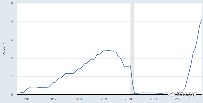 2020年初，美联储将利息基准率降至接近为零