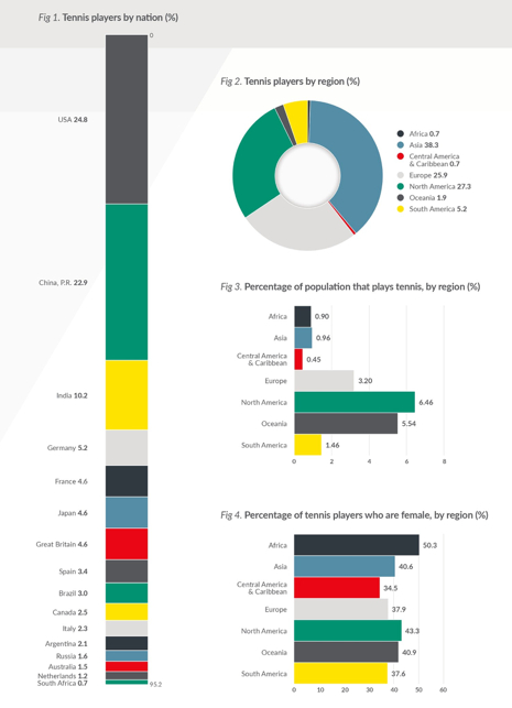 网球运动员的国家及地区分布情况 图片来源：国际网球联合会《2021全球网球报告》