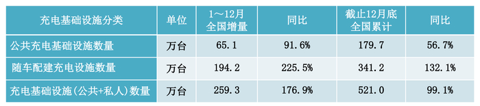 图|2022年全国充电基础设施整体运行情况；来源：中国电动汽车充电基础设施促进联盟