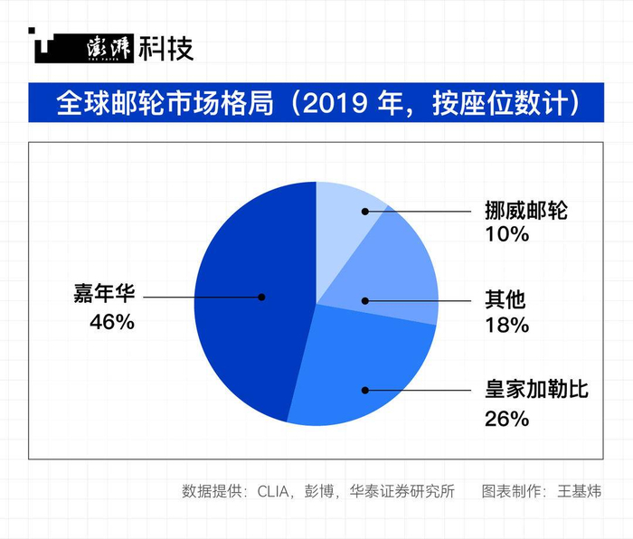 2019年全球邮轮市场格局。
