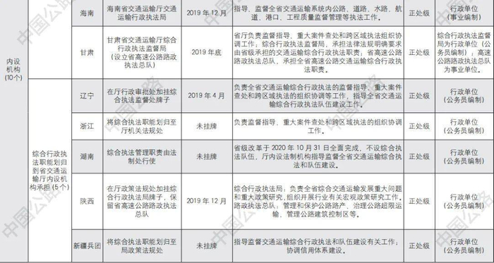 ▲省级交通运输综合行政执法改革一览表