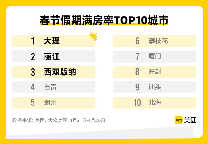 春节期间，多地迎来客流高峰，大理、丽江、西双版纳成为满房率TOP3城市。