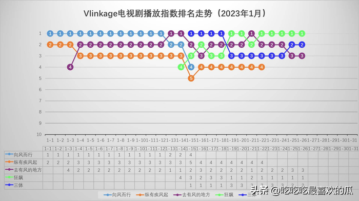 3、在播网剧V榜播放指数排名走势图