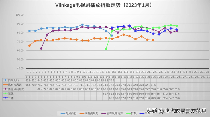 2、在播电视剧V榜播放指数排名走势图