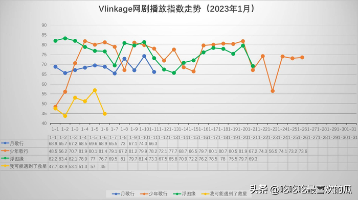 4、在播网剧V榜播放指数排名走势图