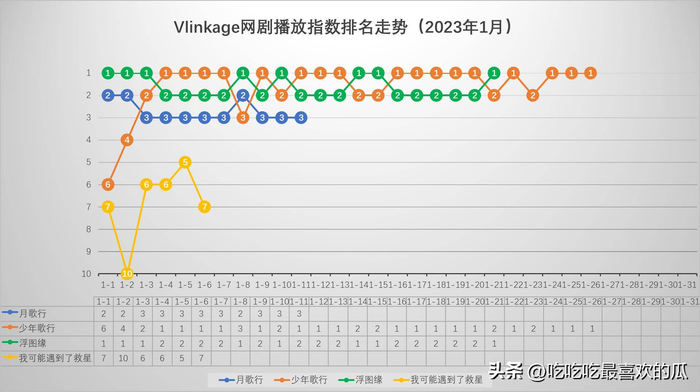 （二）在播剧在播期间V榜播放指数及排名走势图