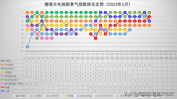 （二）在播剧在播期间德塔文景气指数及排名走势图