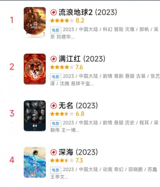 ▲豆瓣实时热门电影榜，春节档四部电影占据前四。