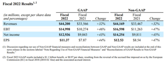 　　高通2022财年业绩