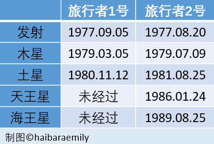 旅行者号重要日期