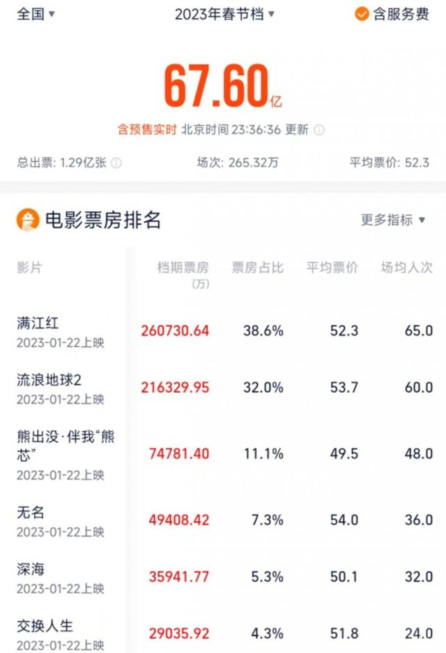 ▲2023年春节档正式收官，总票房（含预售）67.60亿。