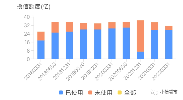 银行授信情况