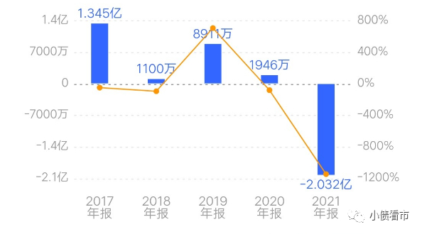 归母净利润