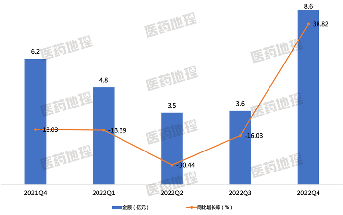 图4：呼吸系统用药市场规模及增速