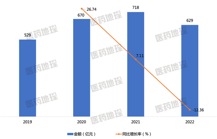 图1：全国样本药品零售市场规模及增速