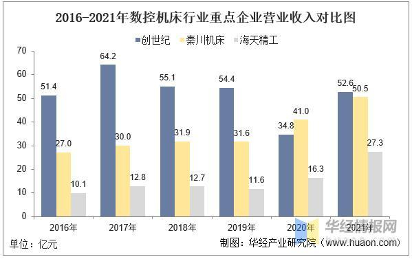 数据来源：公司年报，华经产业研究院整理