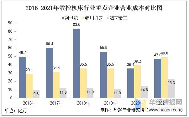 数据来源：公司年报，华经产业研究院整理