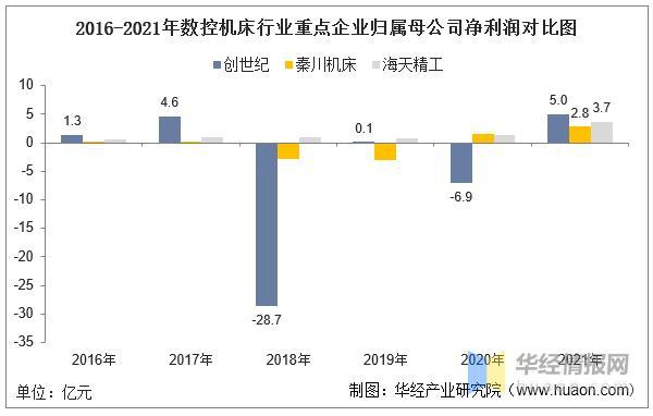 数据来源：公司年报，华经产业研究院整理